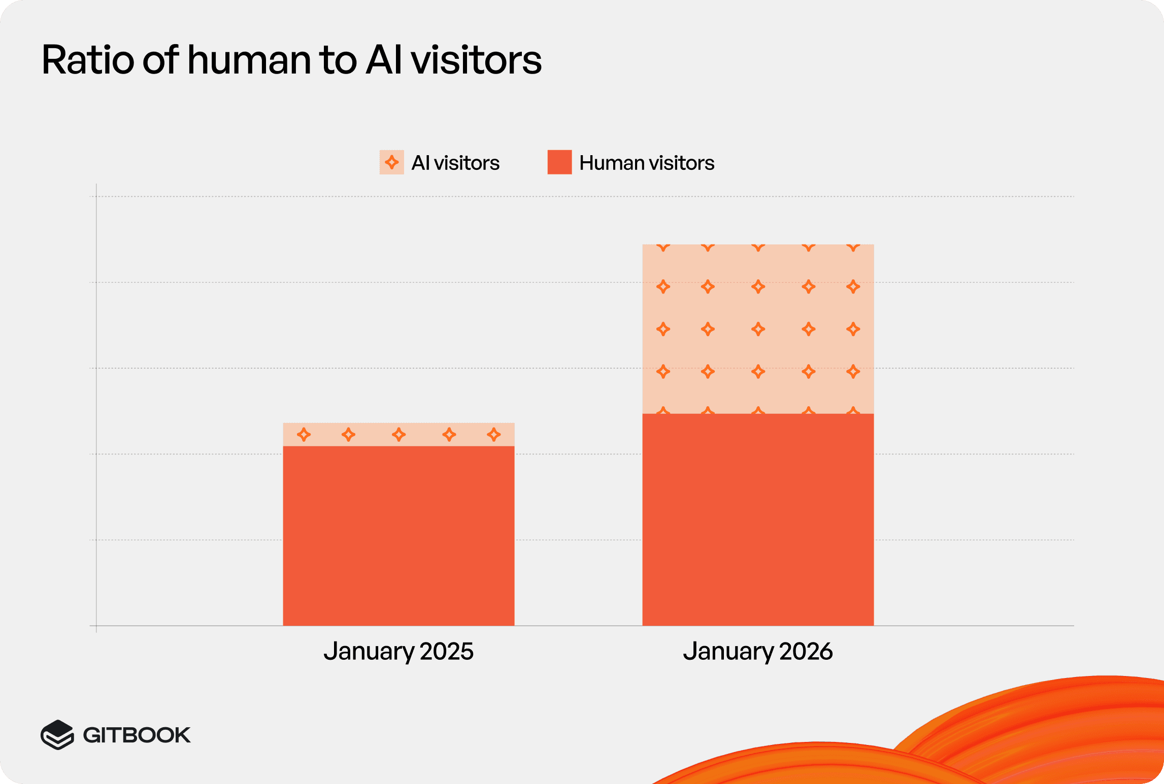 A graph showing the ratio of human readers to AI readers in January 2025 and January 2026. In 2025 the ratio is 90:10, but in 2026 the ratio is 60:40