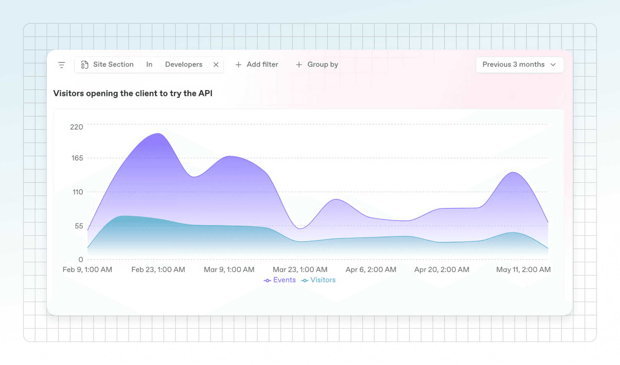 A screenshot of an analytics graph within GitBook showing the number of visitors opening the client to try the API on a docs site using API endpoint blocks