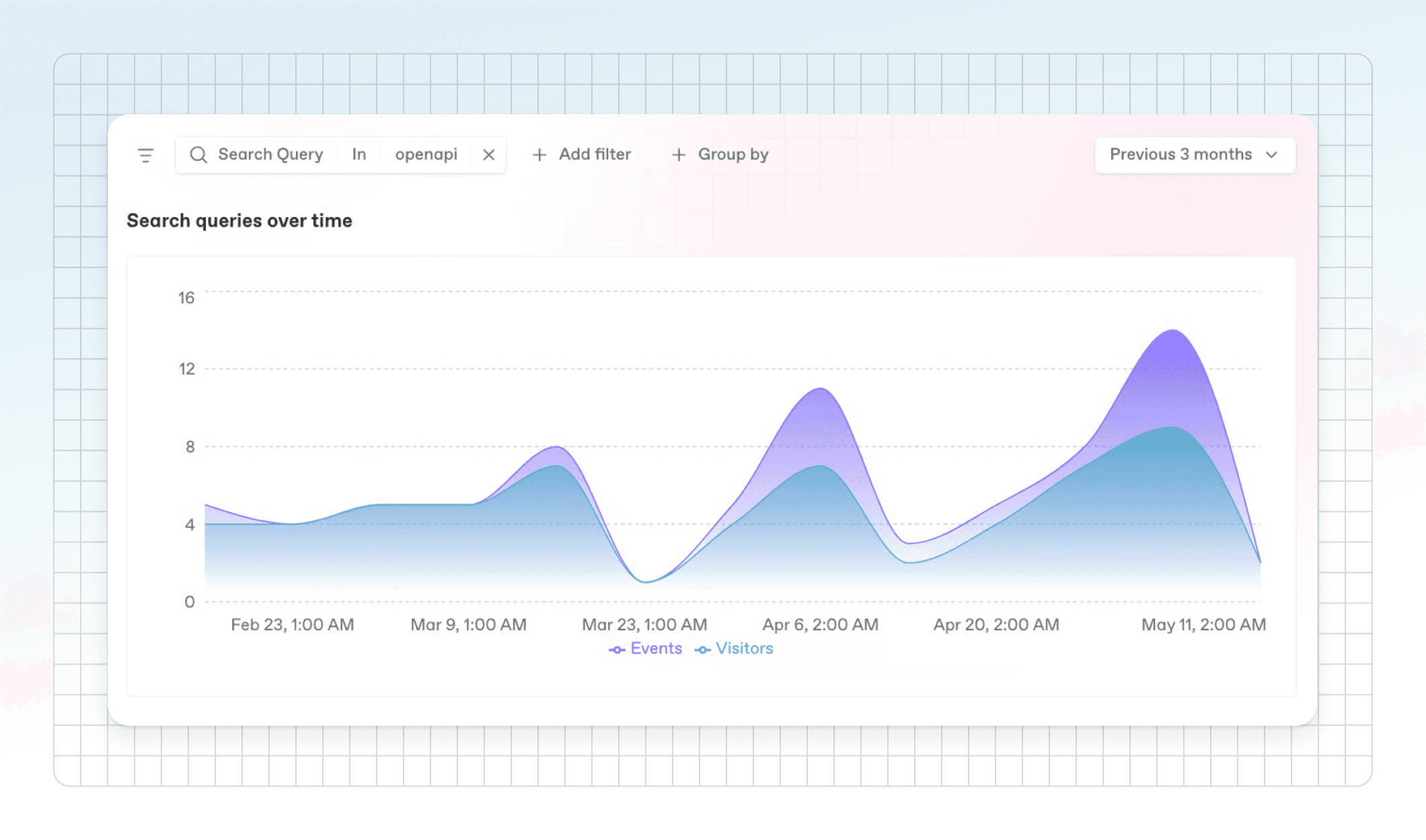 A screenshot of an analytics graph within GitBook showing the search queries users have made on a docs site