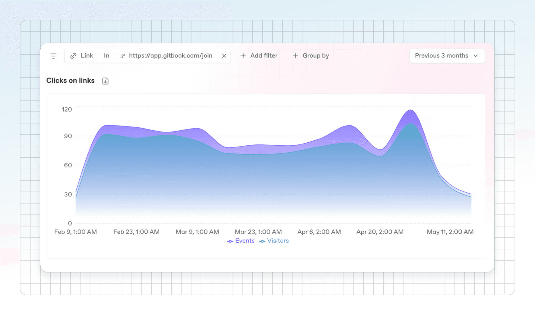 A screenshot of an analytics graph within GitBook showing the number of clicks on links for a docs site
