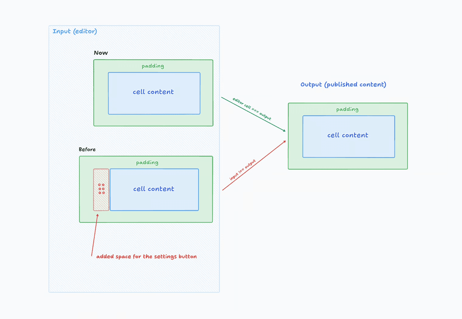 A planning sketch showing how the table settings button was in a confusing location before, and how it's fixed now