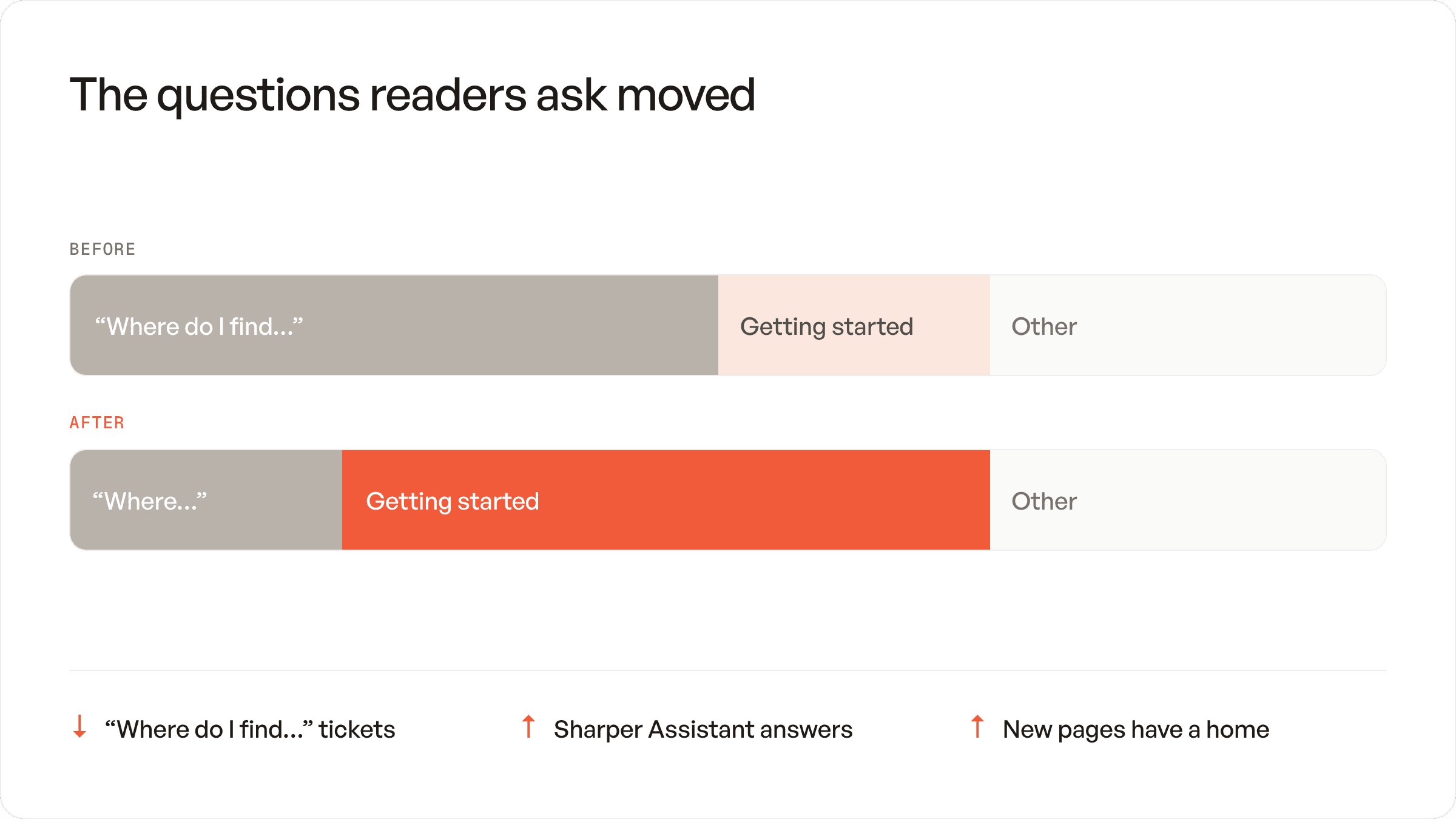 Graphic depicting how our AI insights improved after the launch of our new docs.