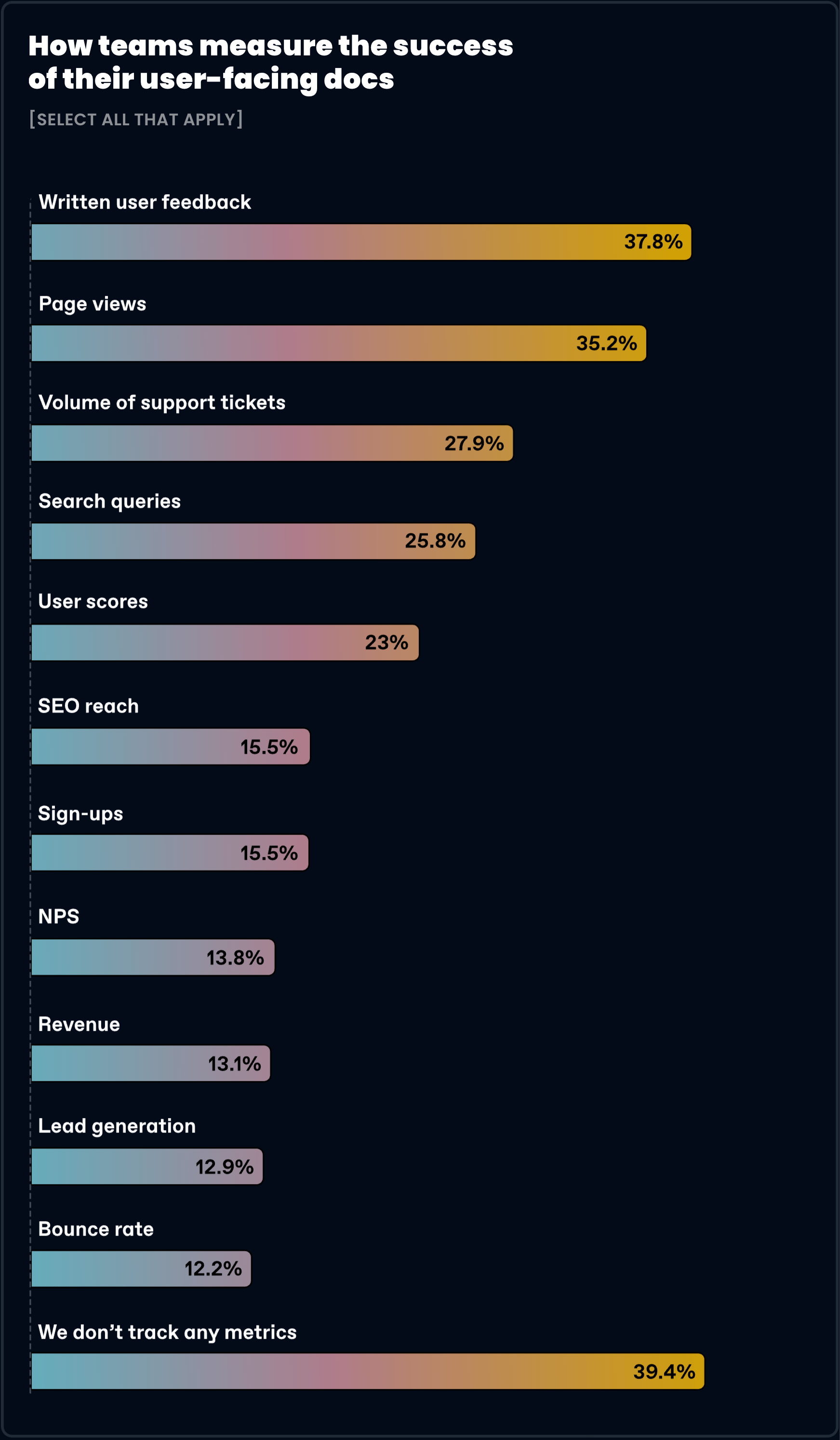 A graph showing how teams measure the success of their user-facing docs. The highest result with 39.4% was 'We don't track any metrics'. 38% said written user feedback, with pageviews coming after with 35%.