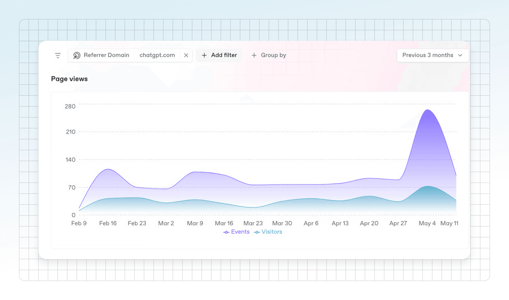 A screenshot of an analytics graph within GitBook showing the page views for a docs site