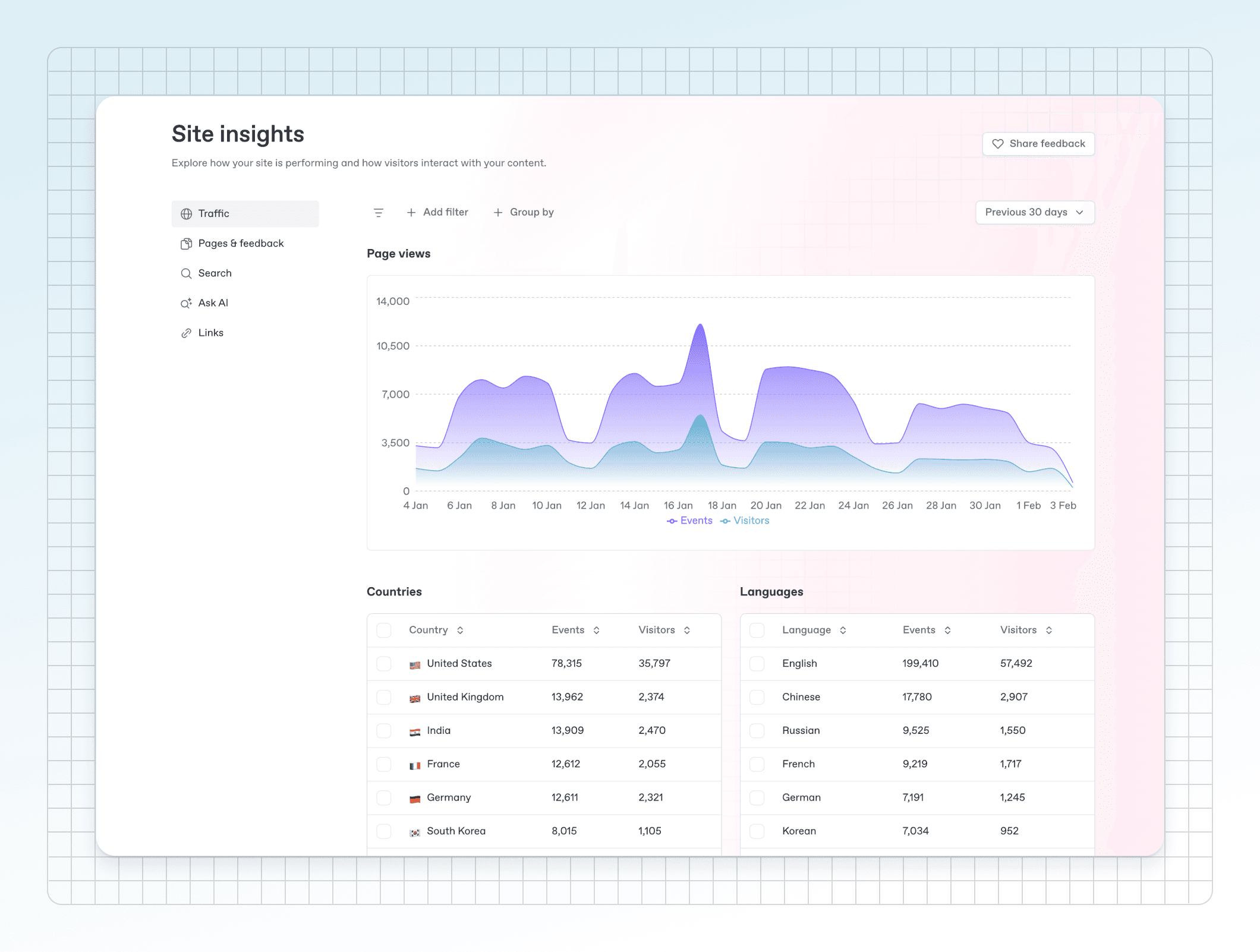 A screenshot of the analytics page in GitBook, with information about a docs site's traffic