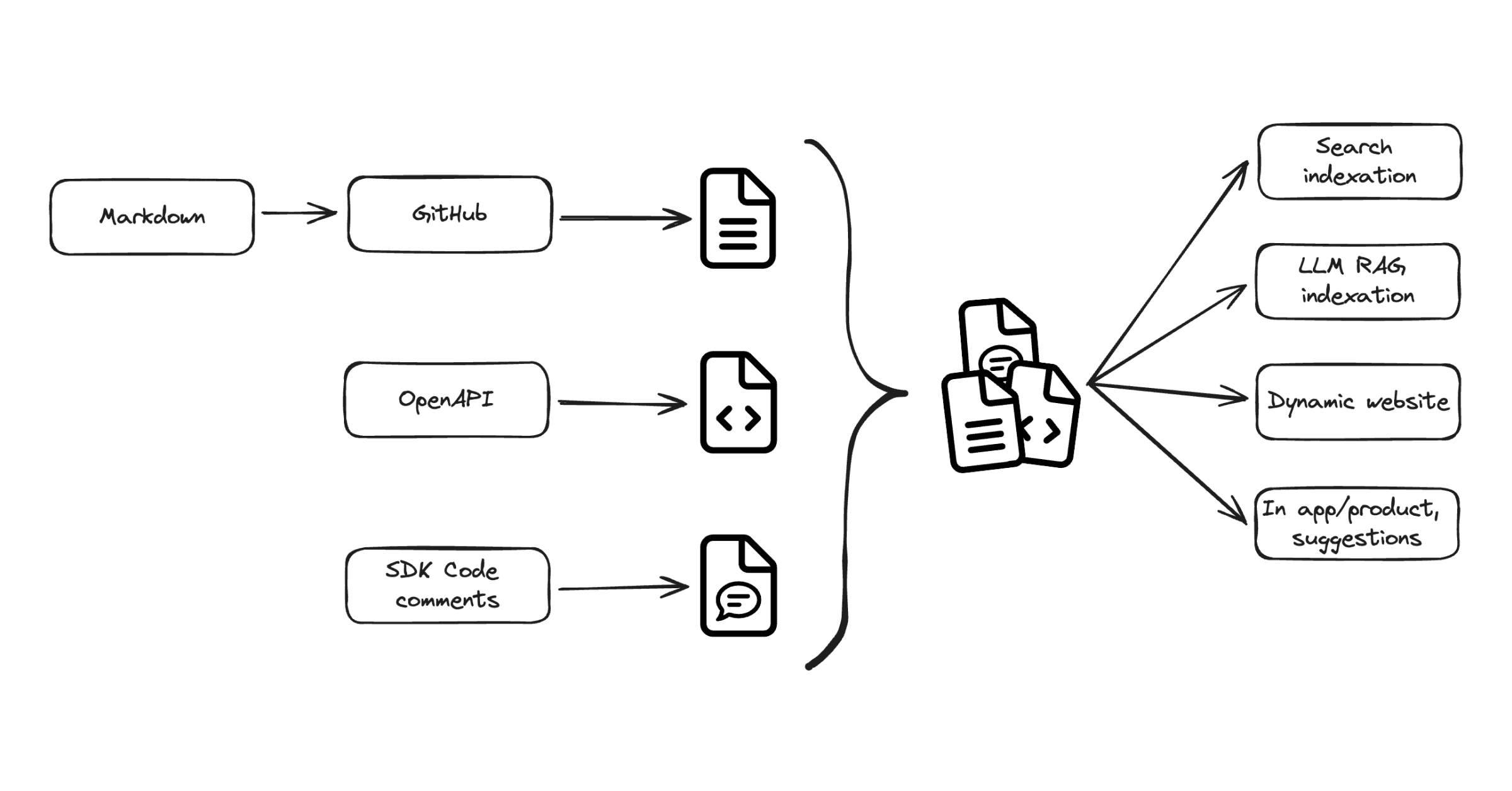 A diagram showing how GitBook could use inputs like Markdown, OpenAPI specs and SDK code comments to compute content that can appear within documentation