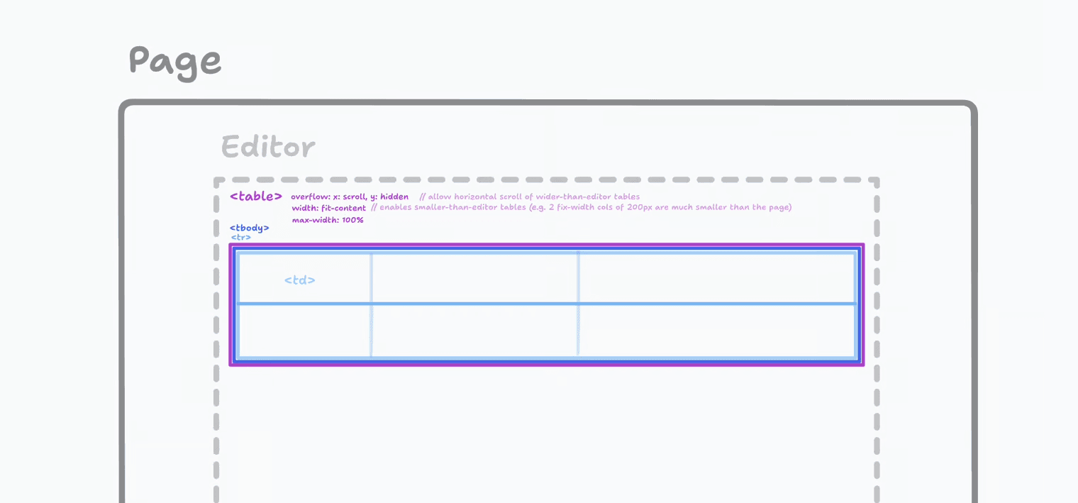 A sketch showing the layout of a table block within the constraints editor