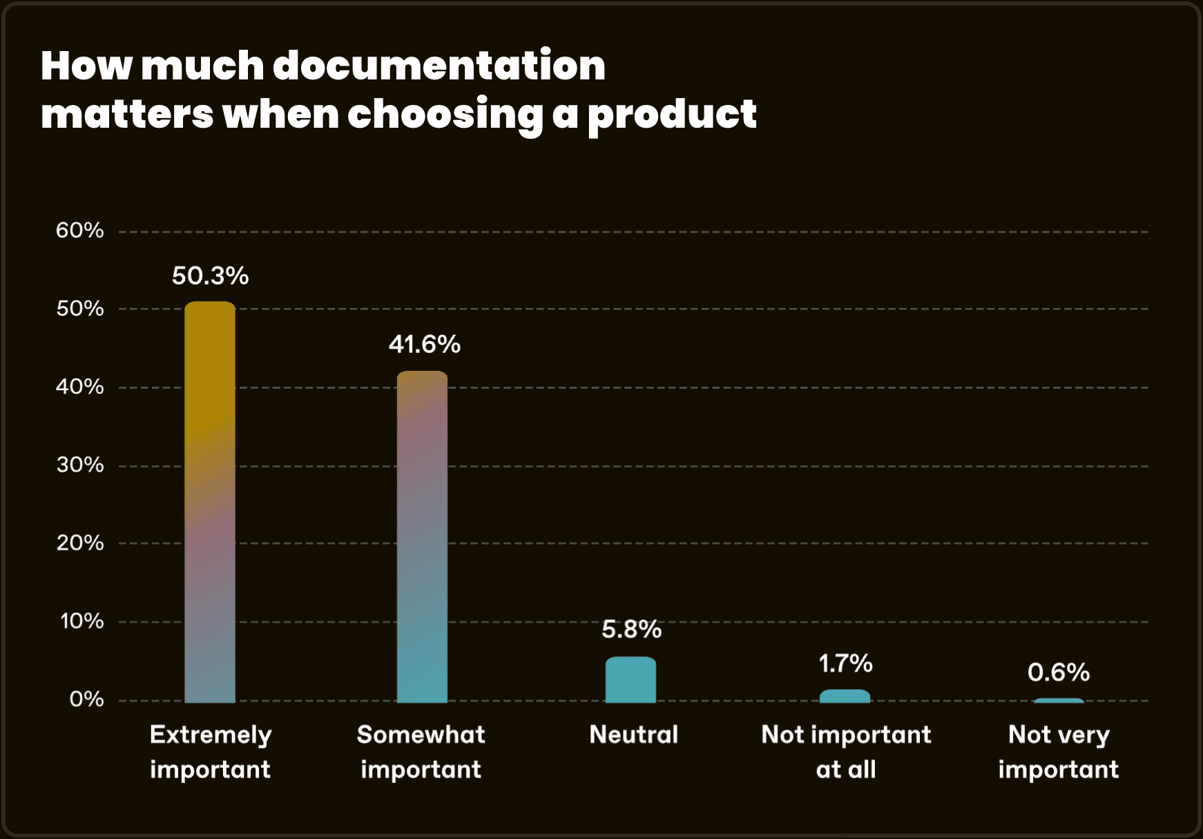 A graph showing how much documentation matters when choosing a product. 50% said extremely important, 42% said somewhat important, while 6% said neutral, and 2% said not important