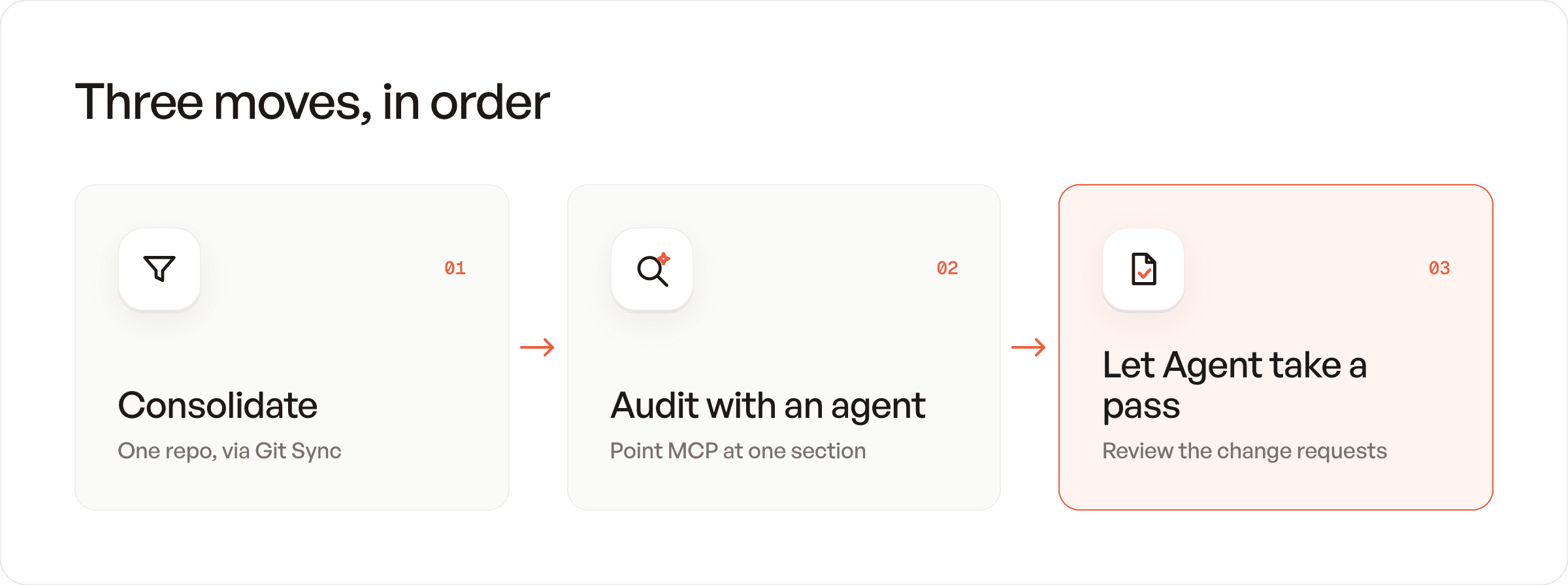 Graphic depicting the steps to take to migrate docs to GitBook.